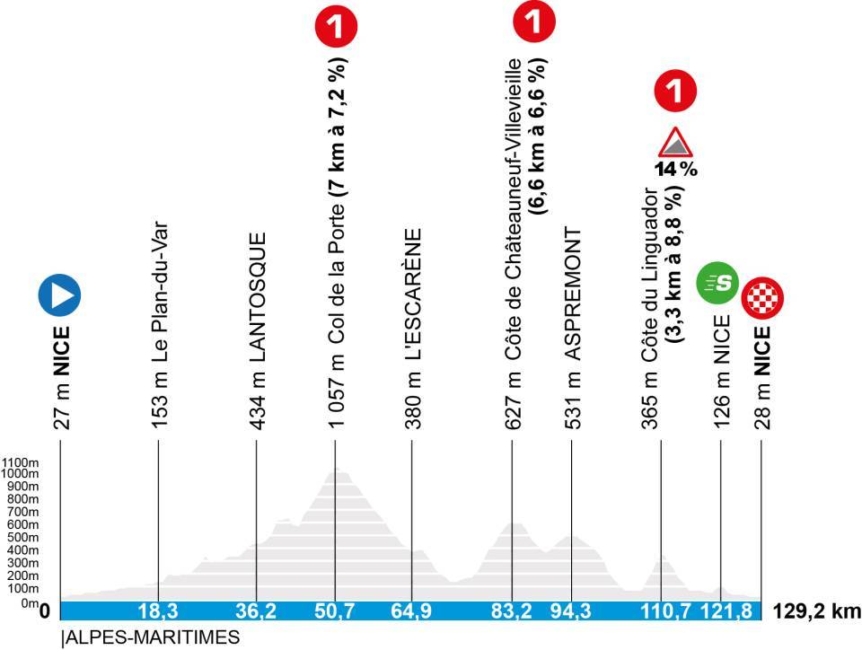 O perfil da última etapa do Paris-Nice