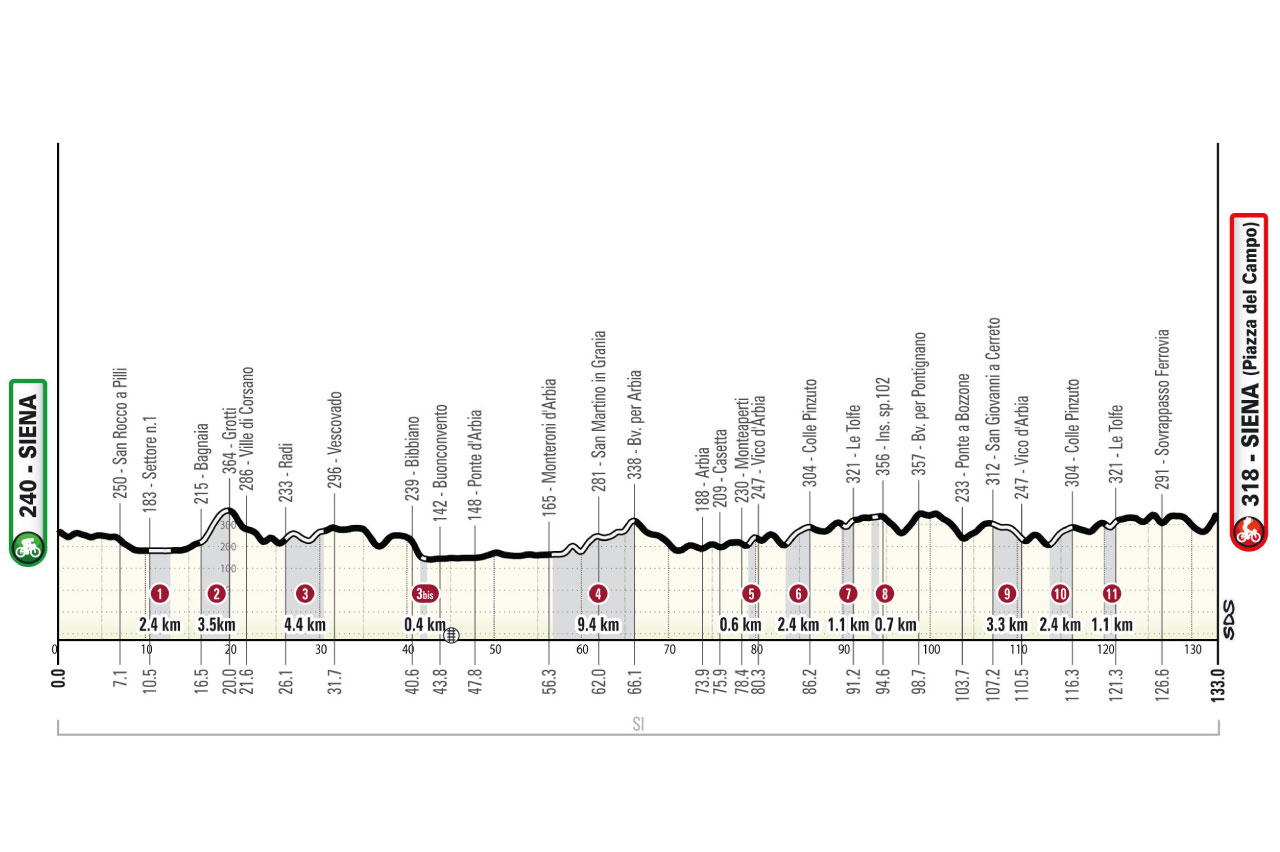 O perfil da Strade Bianche feminina