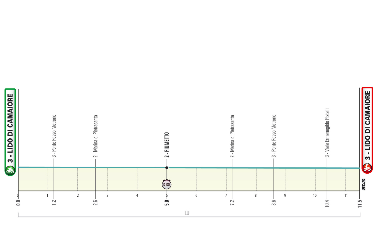 O perfil da etapa 1 do Tirreno-Adriatico