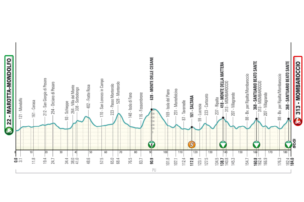 O perfil da etapa 5 do Tirreno-Adriatico
