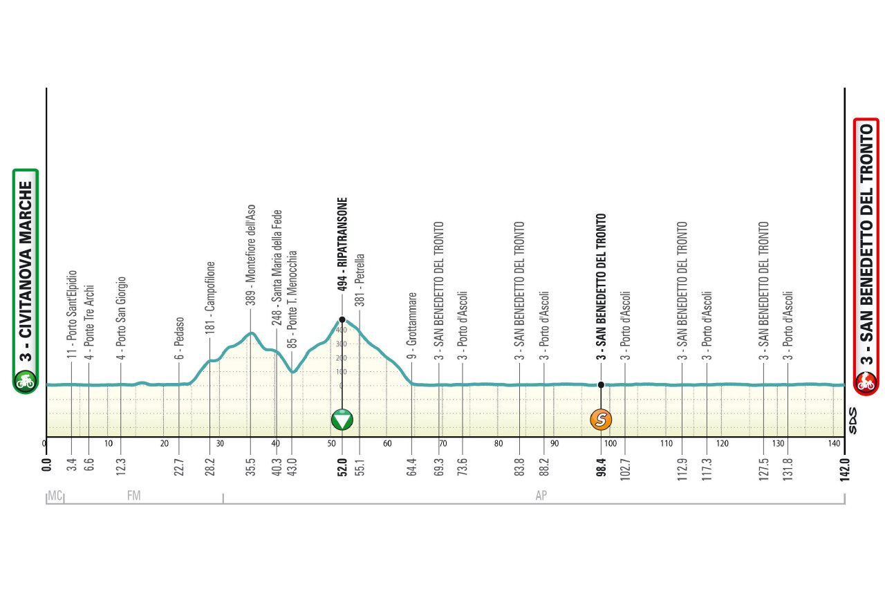 O perfil da etapa 7 do Tirreno-Adriatico