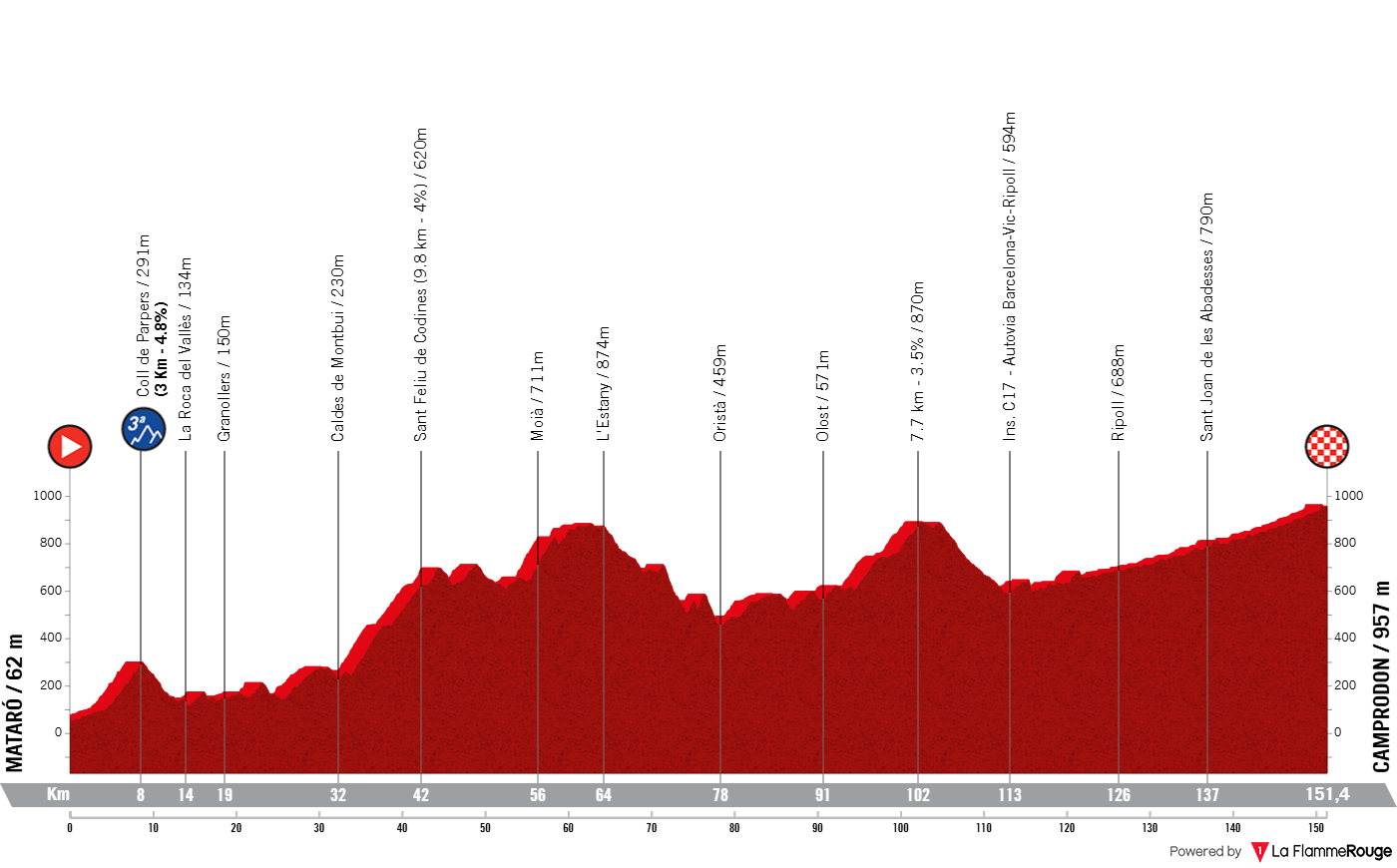 O perfil da etapa 4 da Volta Catalunya