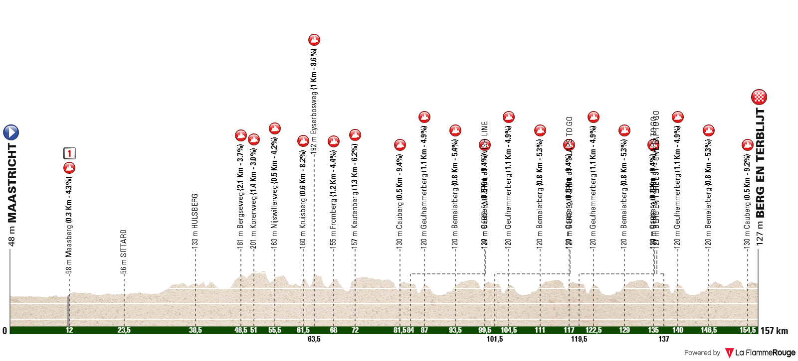 O perfil da Amstel Gold Race feminina
