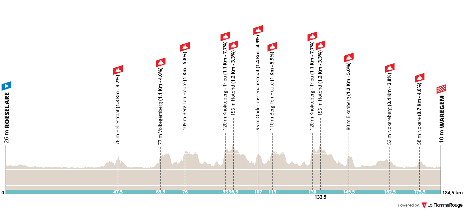 O perfil da Dwars door Vlaanderen