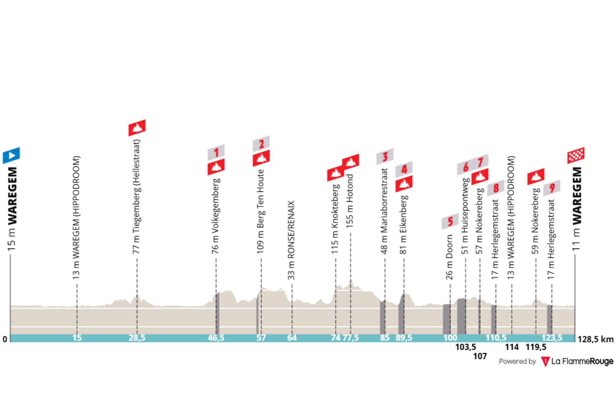 O perfil da Dwars door Vlaanderen
