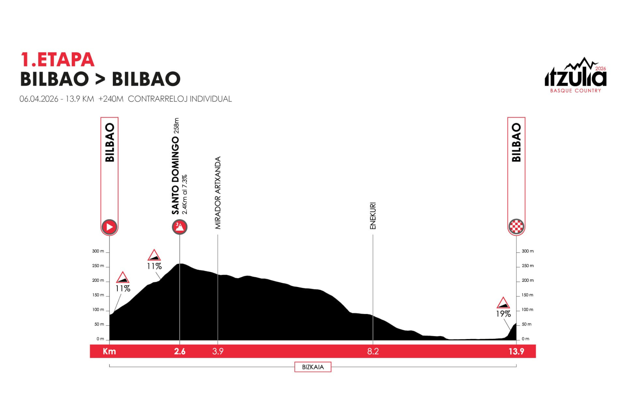 O perfil da etapa 1 da Itzulia Basque Country