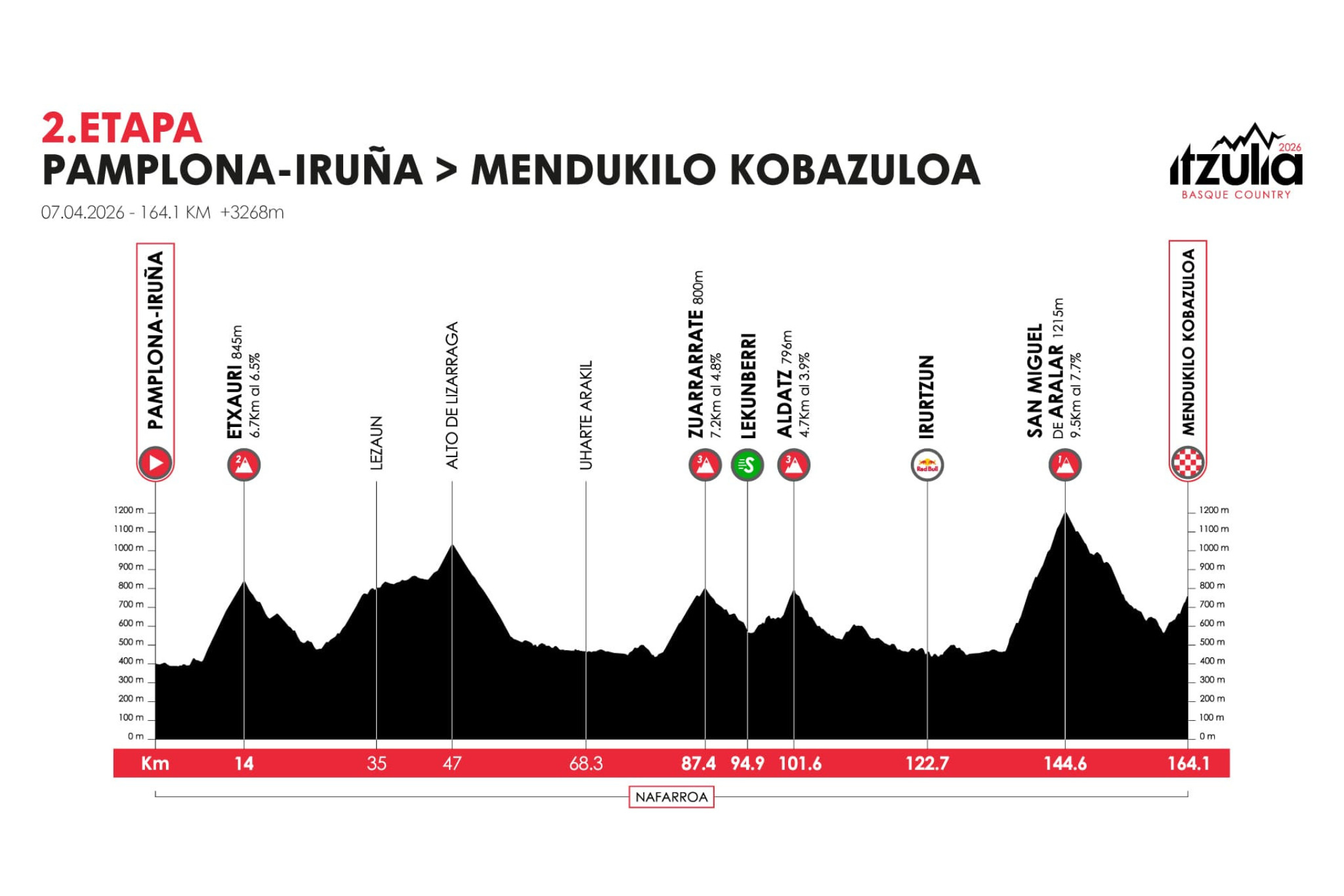 O perfil da etapa 2 da Itzulia Basque Country