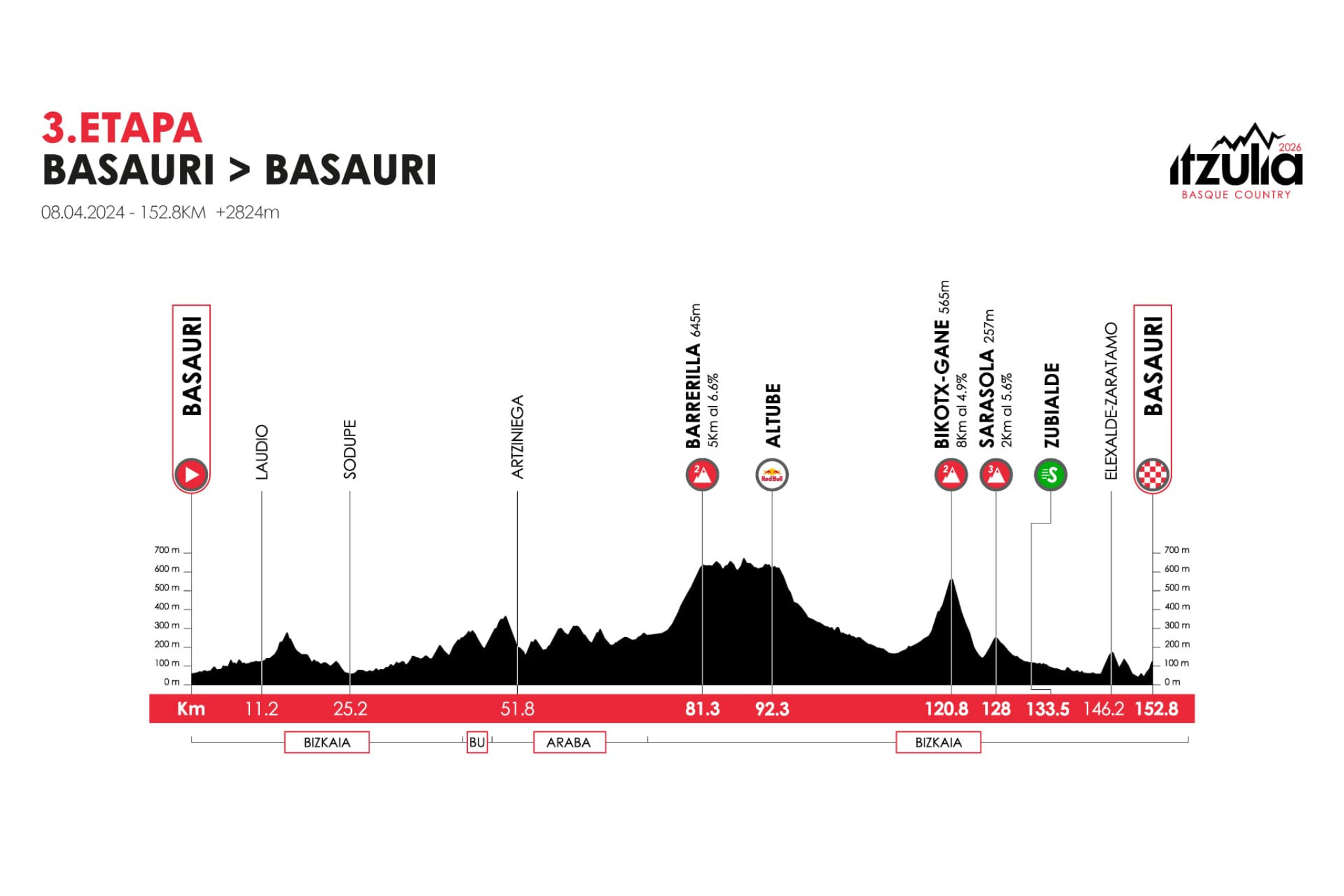 O perfil da etapa 3 da Itzulia Basque Country