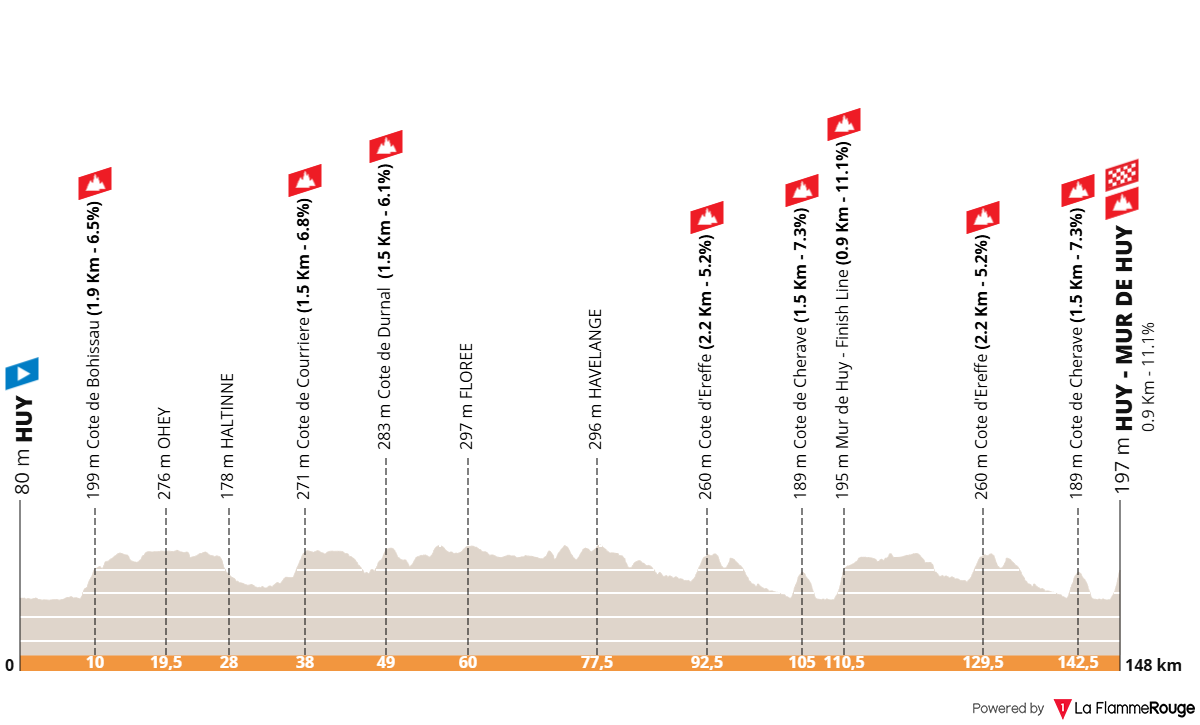 O perfil da La Flèche Wallonne feminina