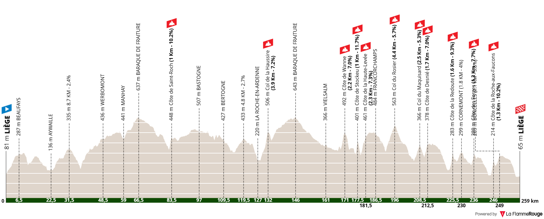 O perfil da Liège-Bastogne-Liège
