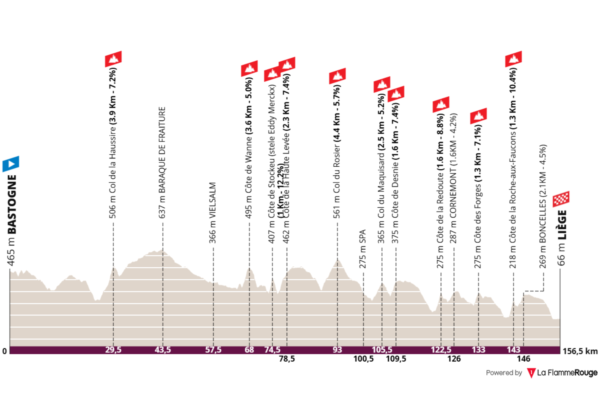 O perfil da Liège-Bastogne-Liège feminina