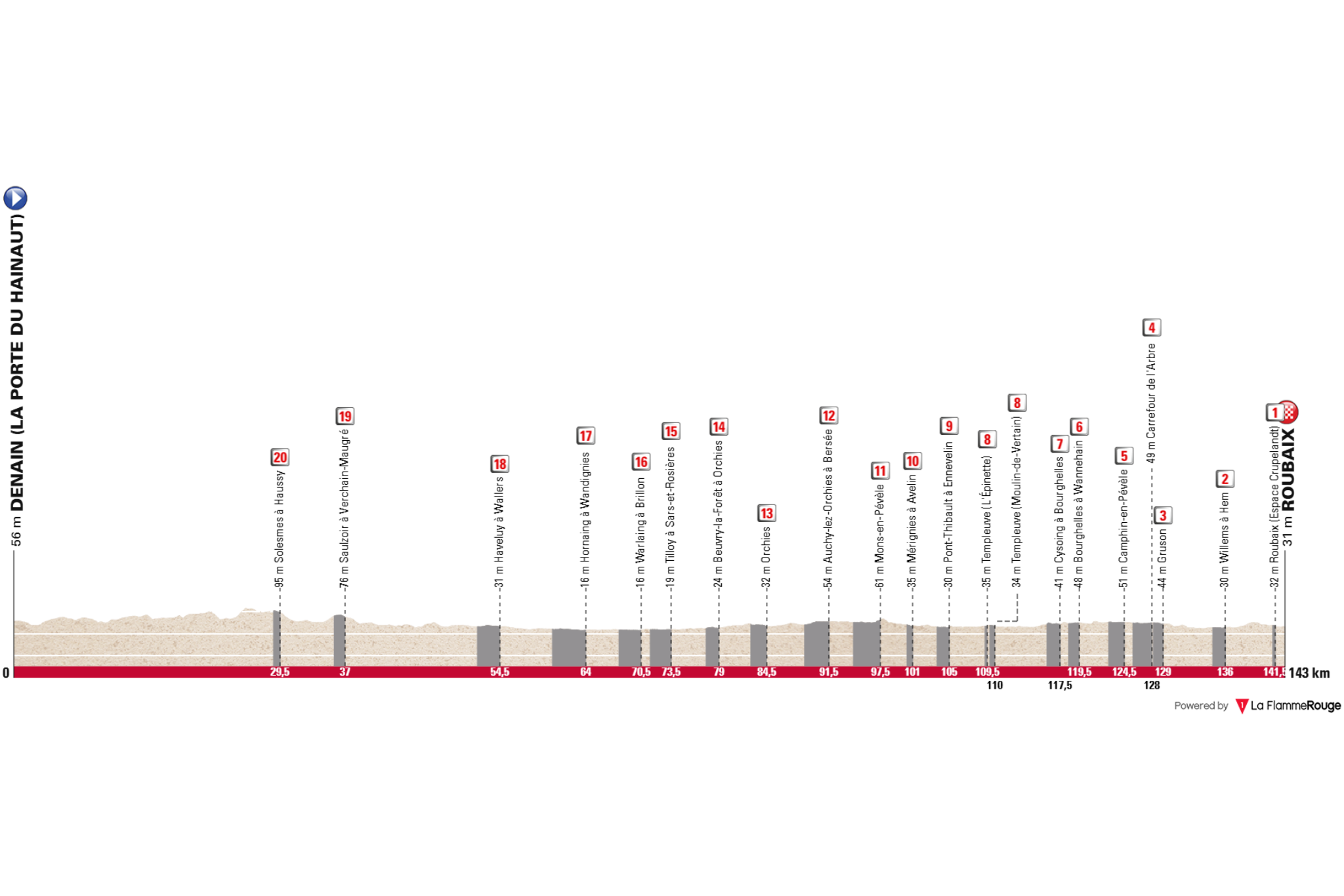 O perfil da Paris-Roubaix Femmes