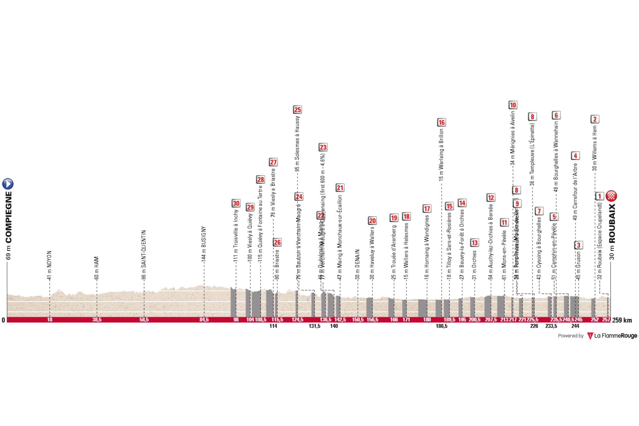 O perfil da Paris-Roubaix