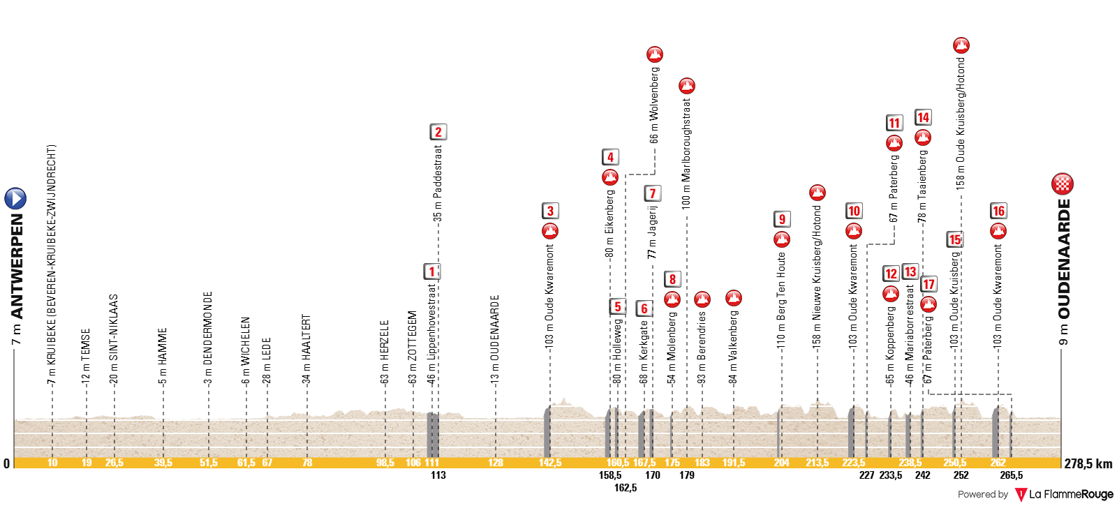 O perfil da Ronde van Vlaanderen