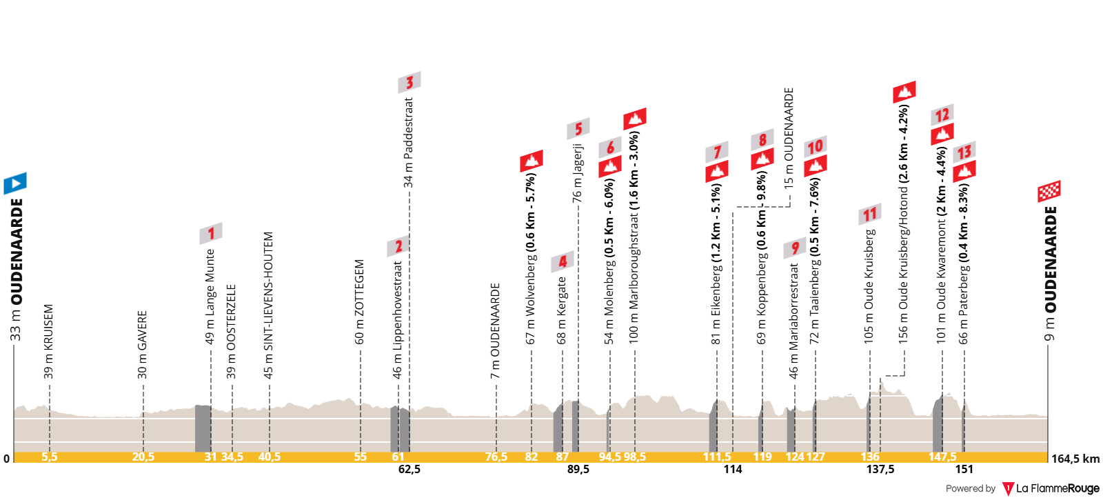 O perfil da Ronde van Vlaanderen feminina
