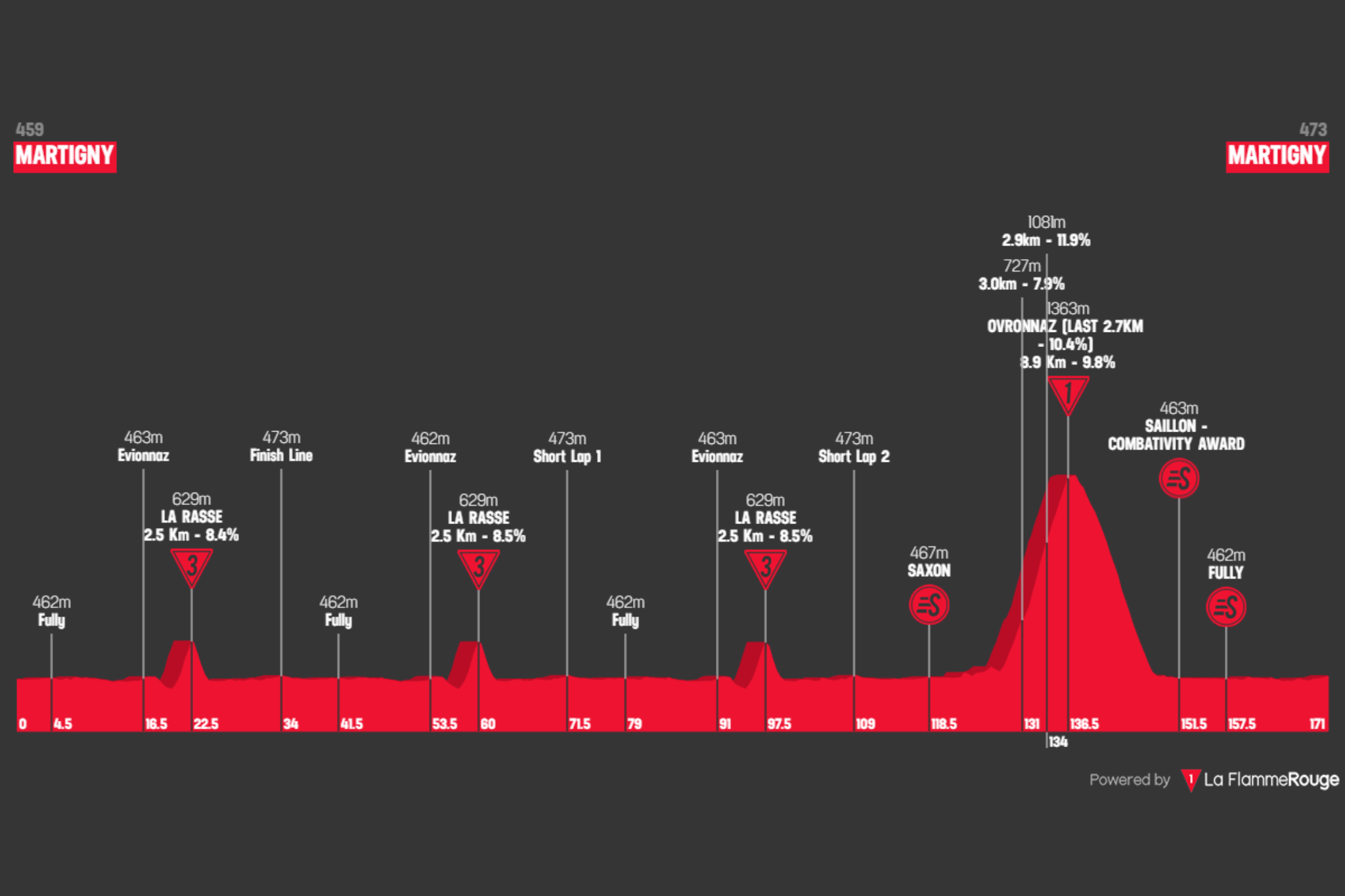 O perfil da etapa 1 do Tour de Romandie