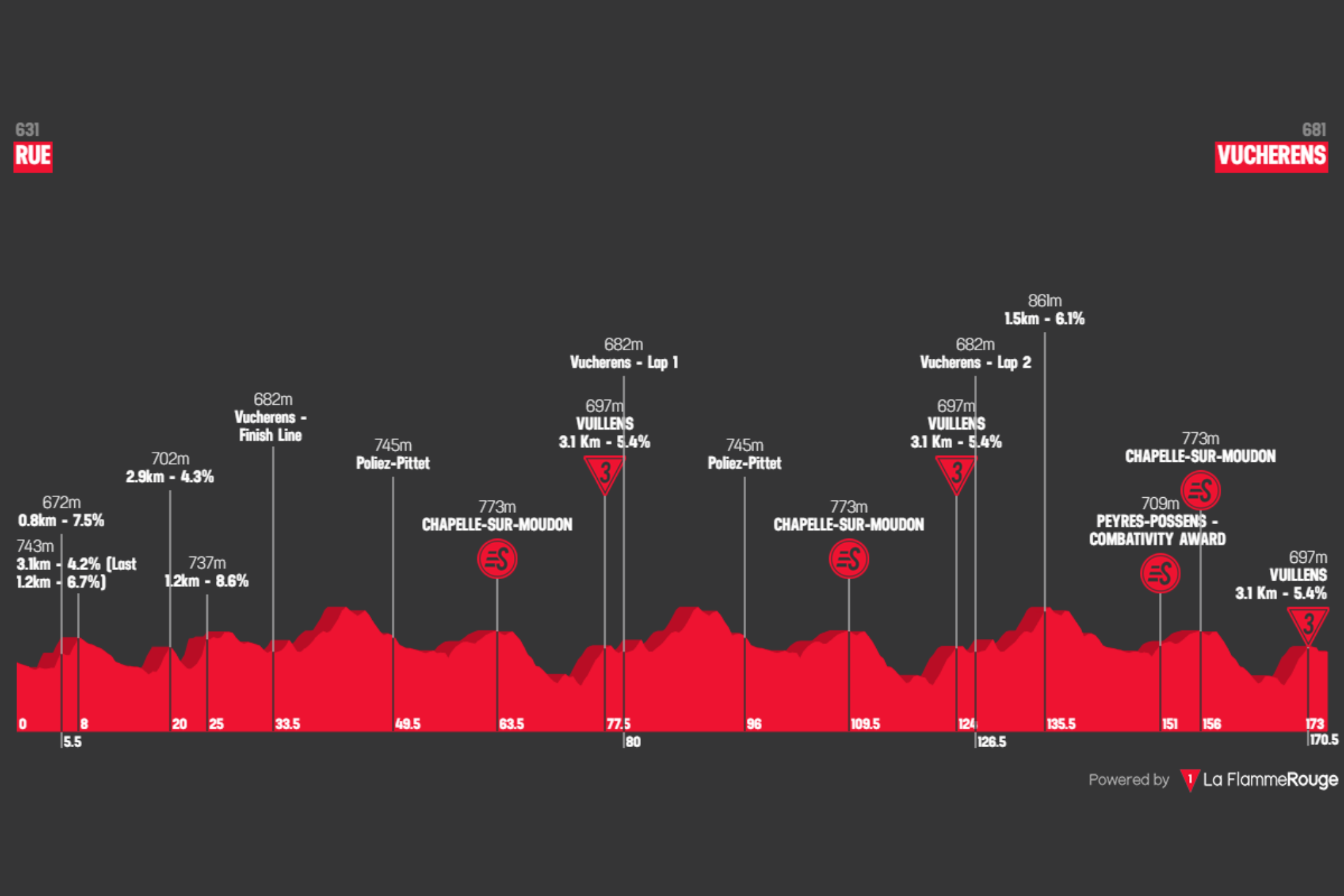 O perfil da etapa 2 do Tour de Romandie
