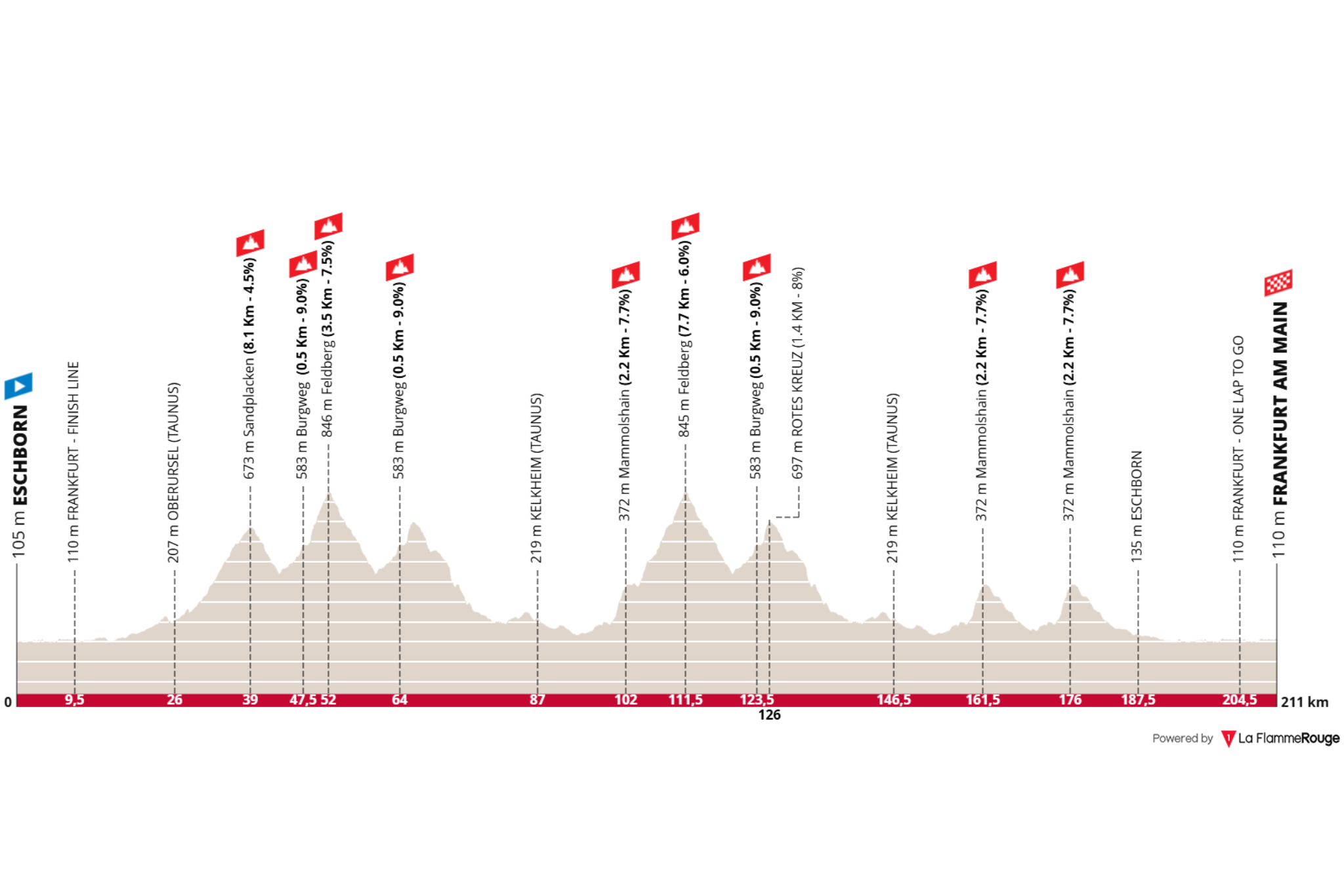 O perfil da Eschborn-Frankfurt
