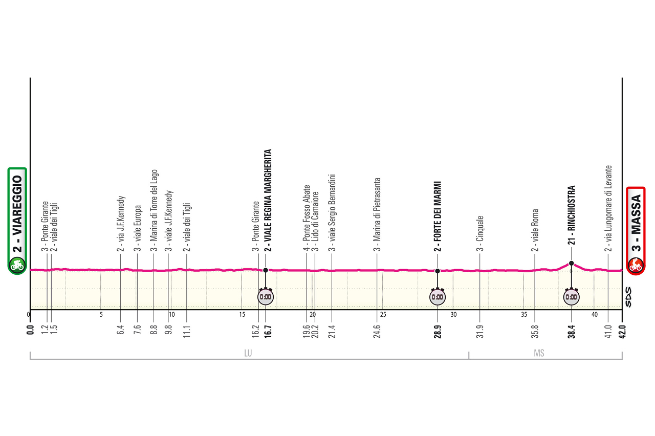 O perfil da etapa 10 do Giro d'Italia