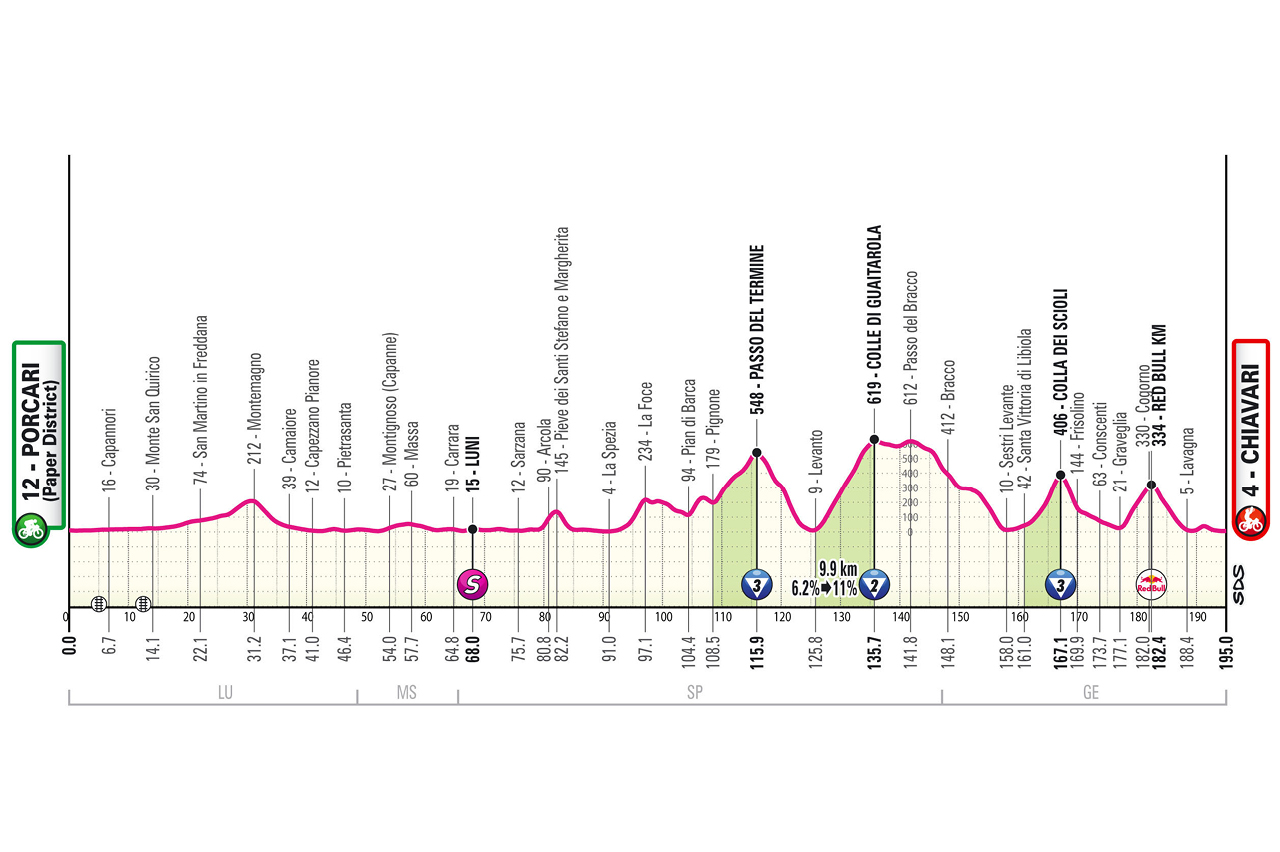 O perfil da etapa 11 do Giro d'Italia