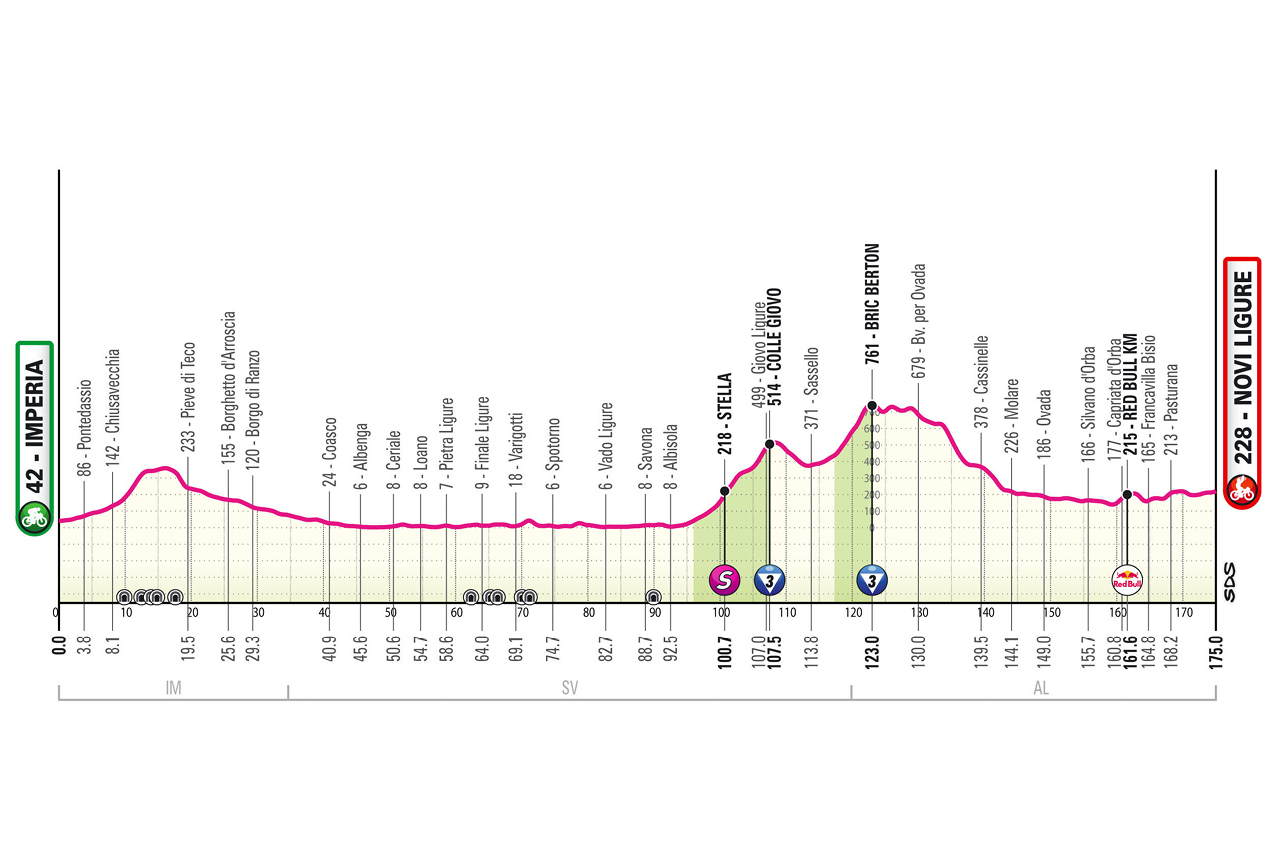 O perfil da etapa 12 do Giro d'Italia