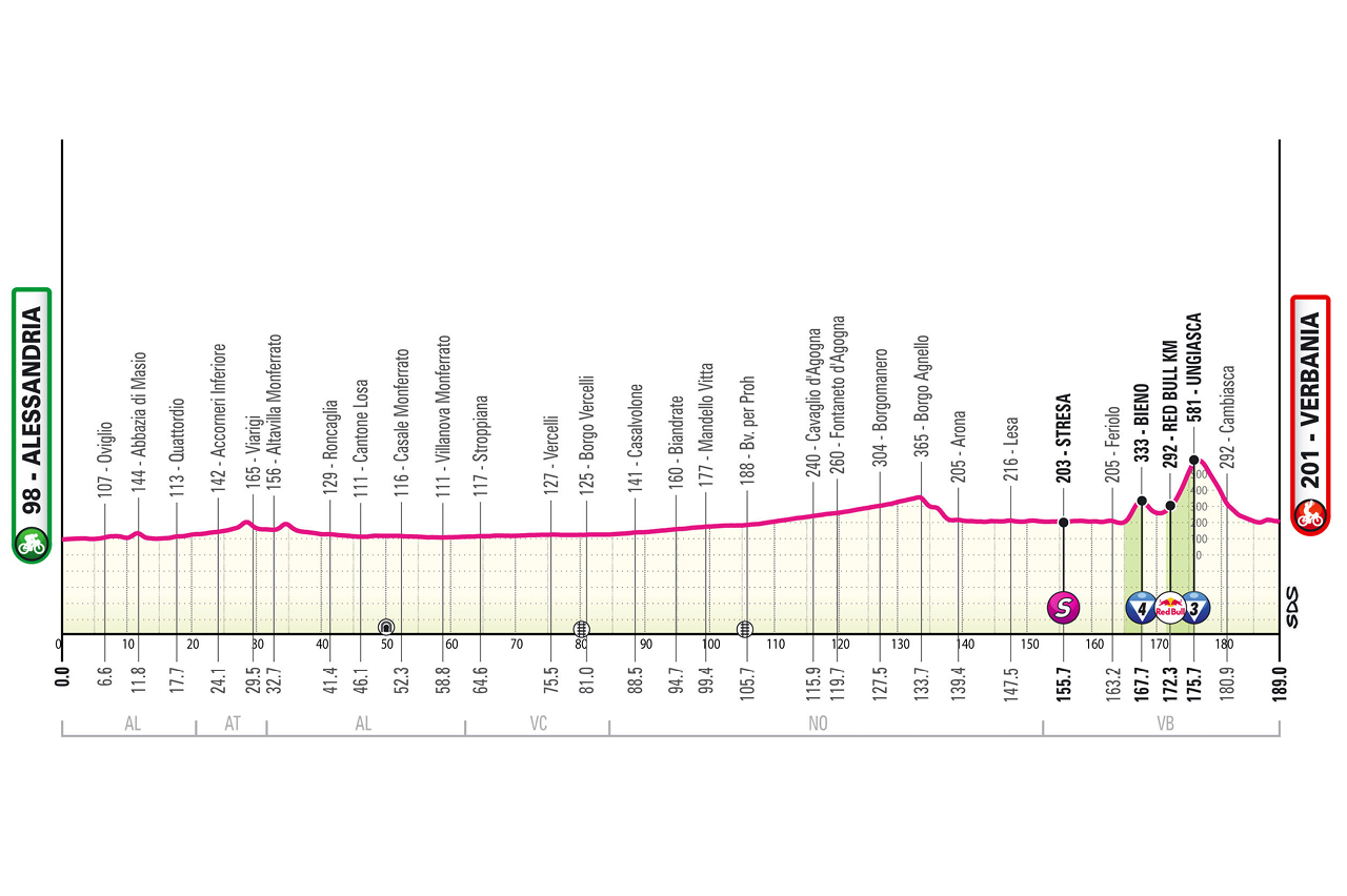 O perfil da etapa 13 do Giro d'Italia