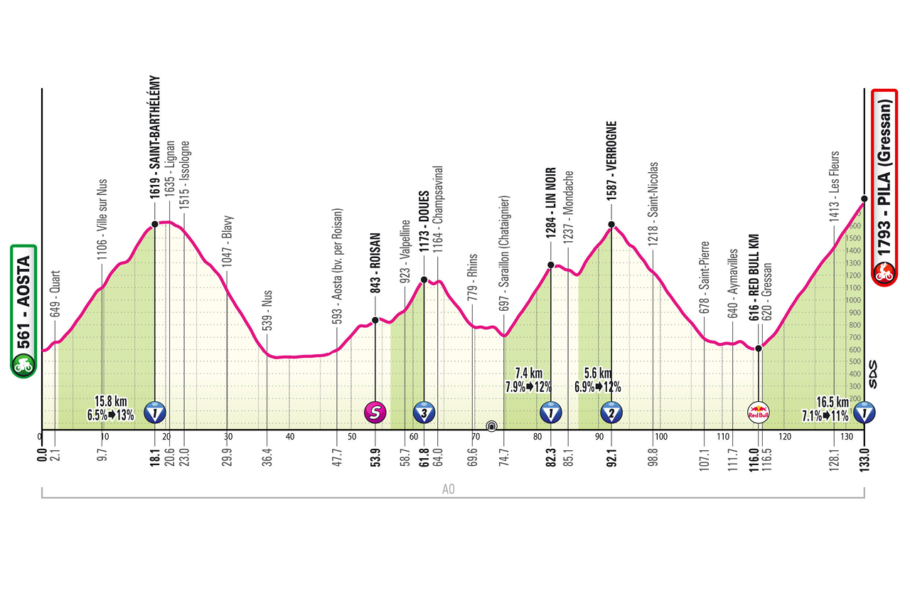 O perfil da etapa 14 do Giro d'Italia