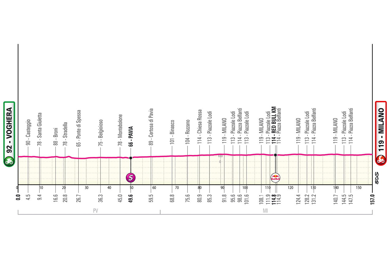 O perfil da etapa 15 do Giro d'Italia