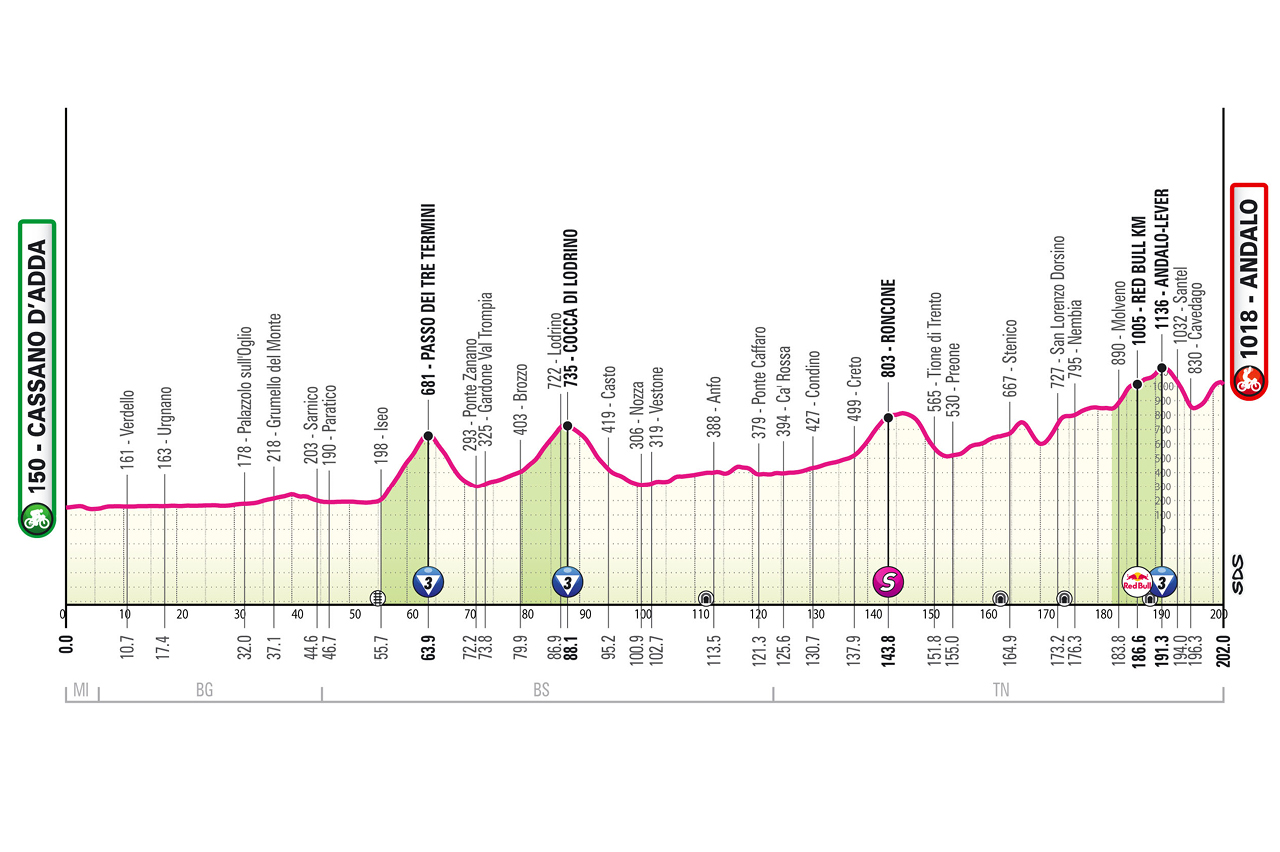 O perfil da etapa 17 do Giro d'Italia