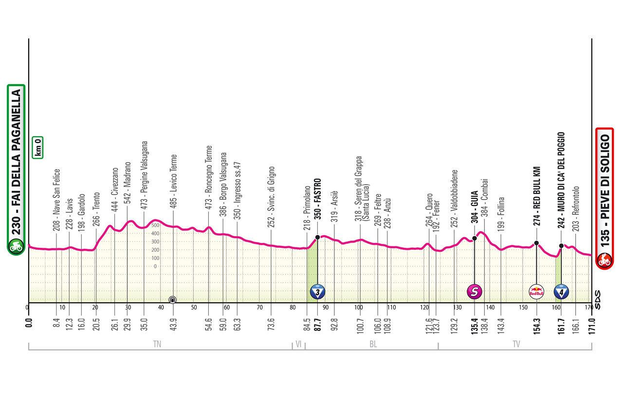 O perfil da etapa 18 do Giro d'Italia