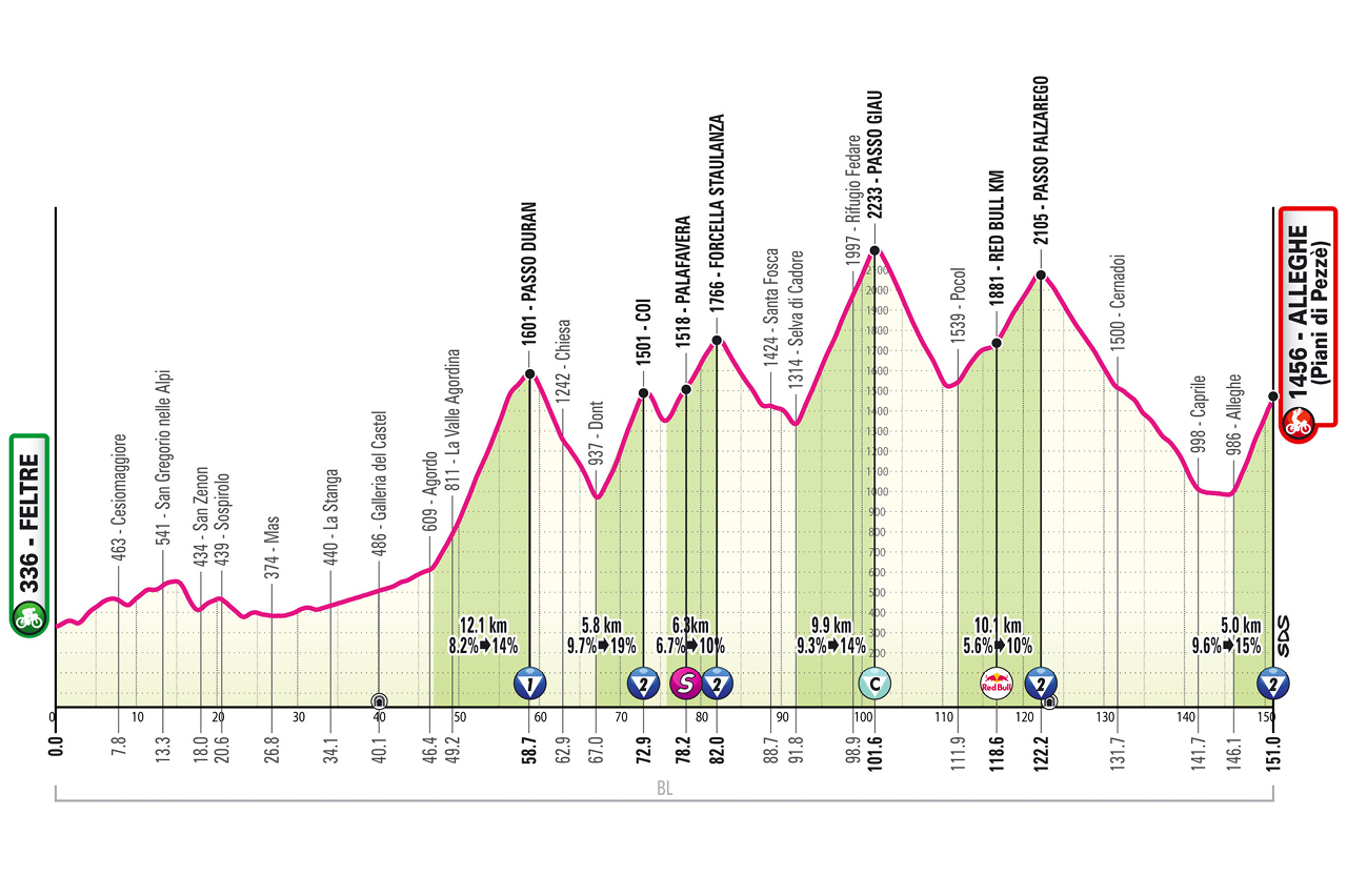 O perfil da etapa 19 do Giro d'Italia