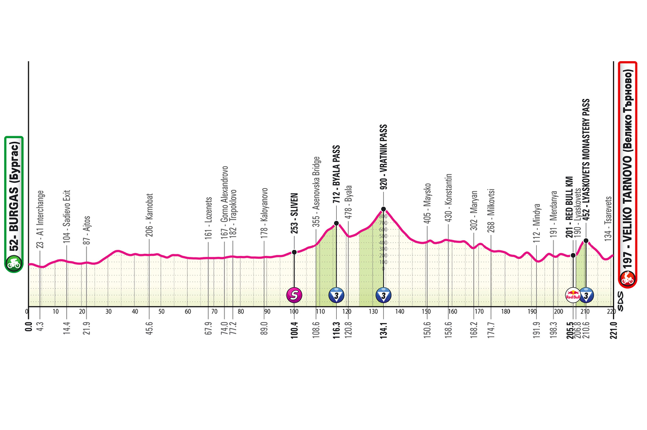 O perfil da etapa 2 do Giro d'Italia