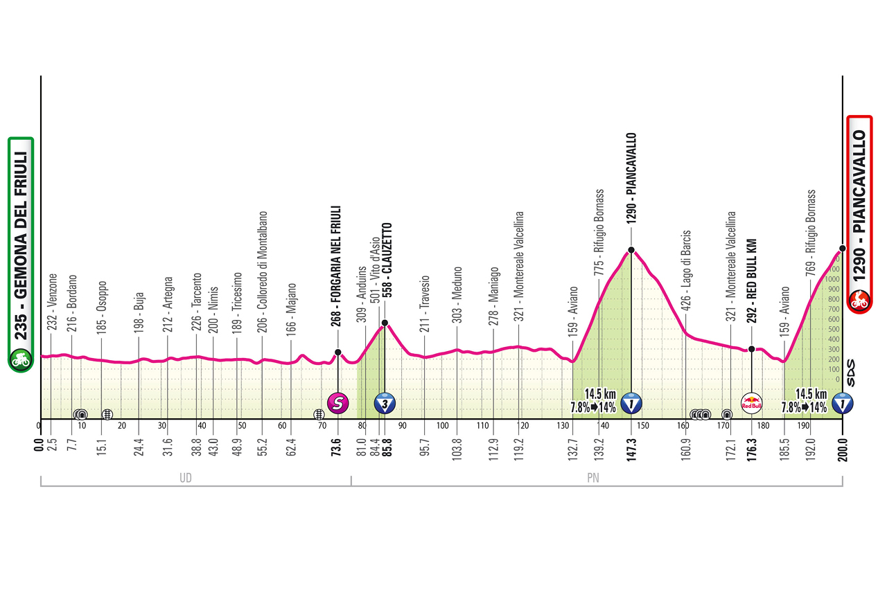 O perfil da etapa 20 do Giro d'Italia