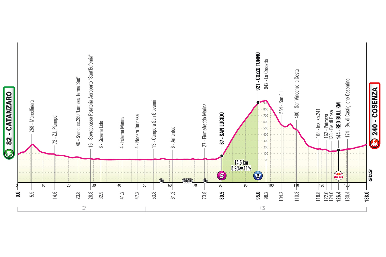 O perfil da etapa 4 do Giro d'Italia