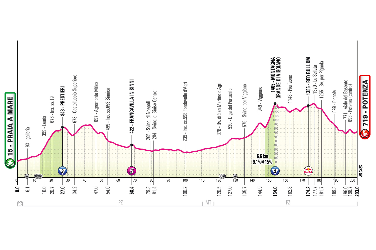 O perfil da etapa 5 do Giro d'Italia