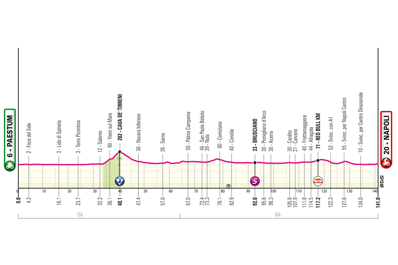 O perfil da sexta etapa do Giro d'Italia
