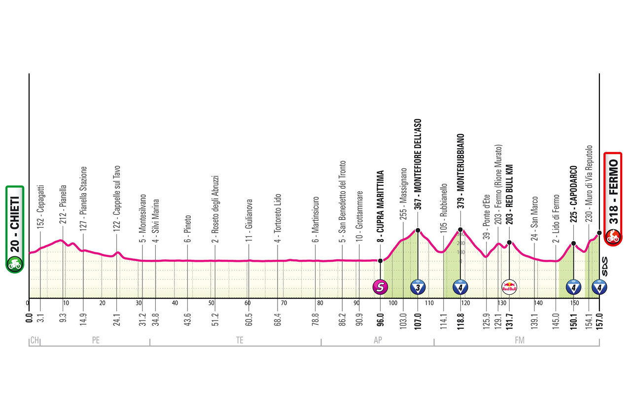O perfil da etapa 8 do Giro d'Italia