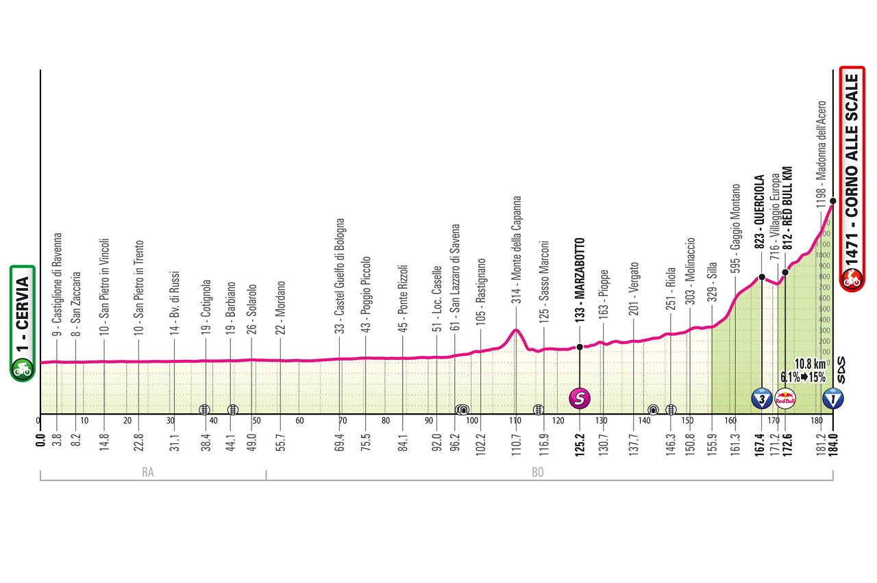 O perfil da etapa 9 do Giro d'Italia