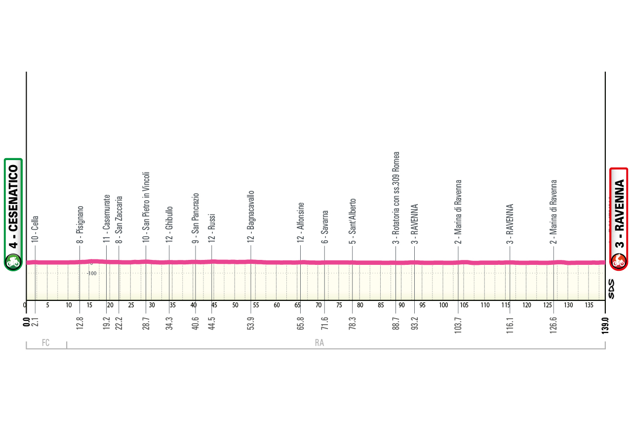 O perfil da etapa 1 do Giro d'Italia Women