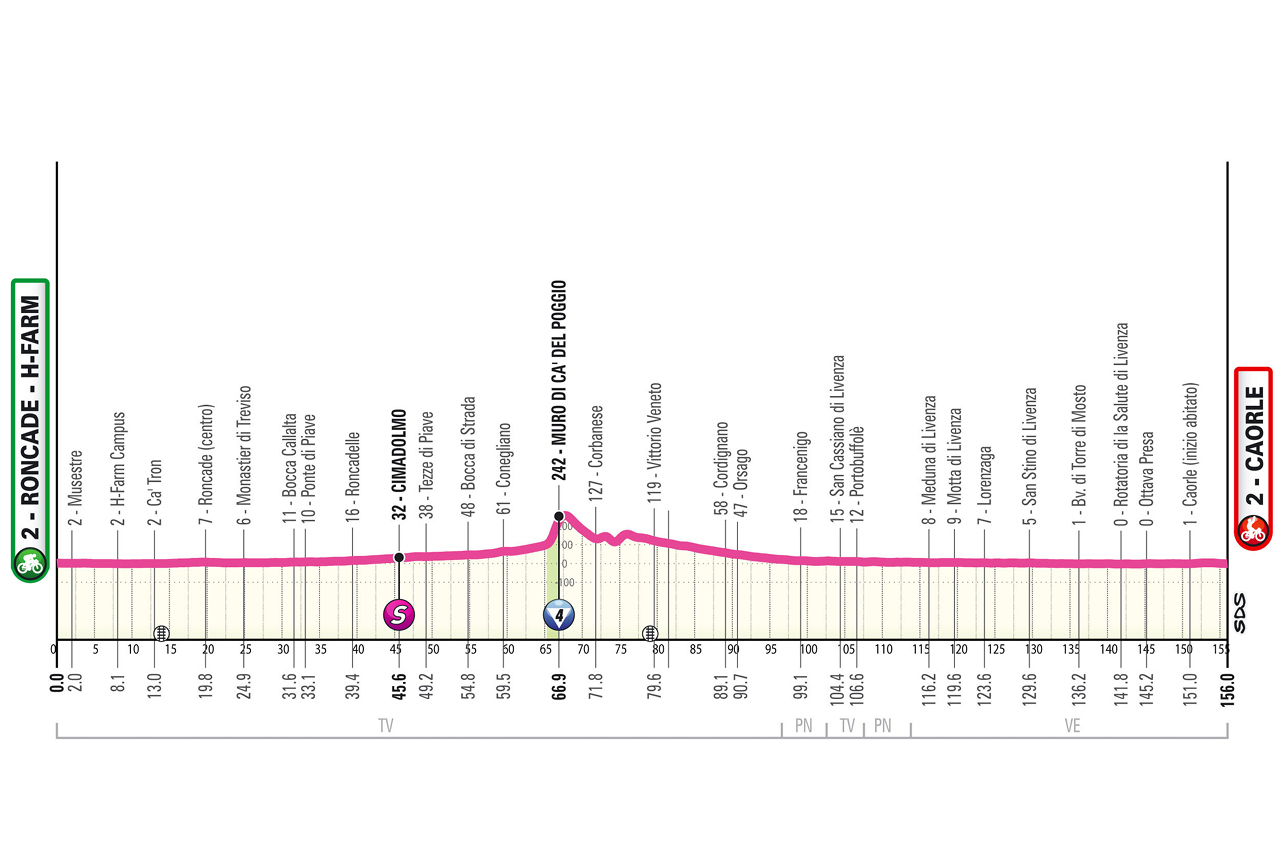 O perfil da etapa 2 do Giro d'Italia Women