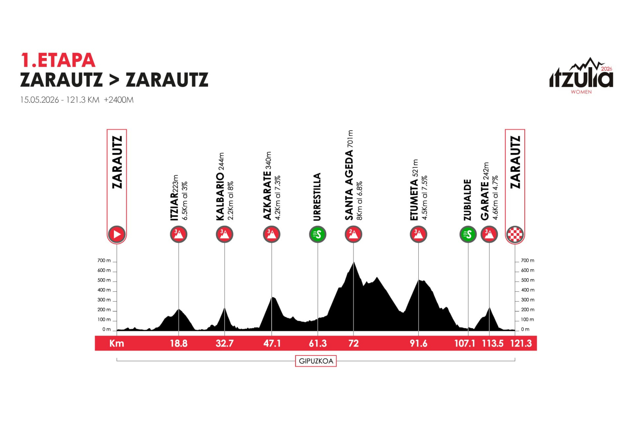 O perfil da etapa 1 da Itzulia Women