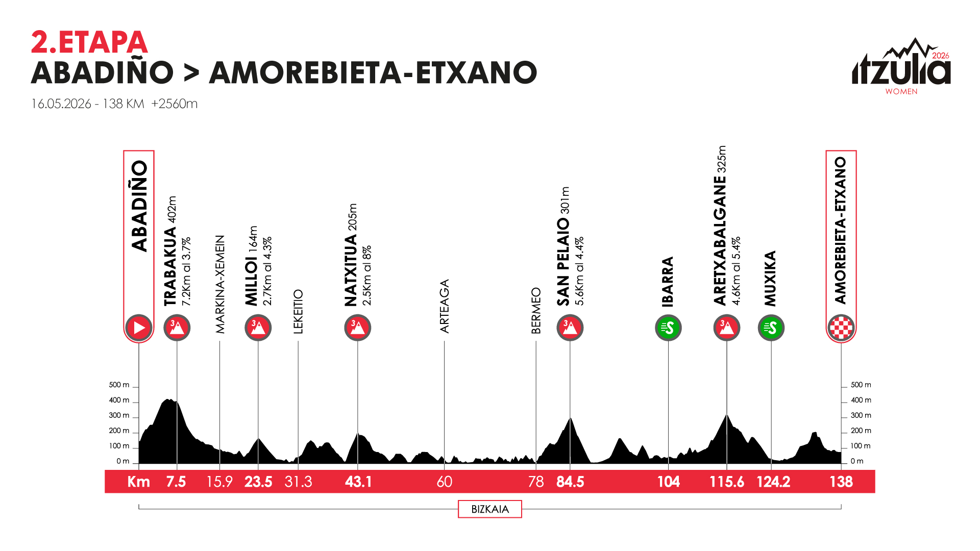 O perfil da etapa 2 da Itzulia Women