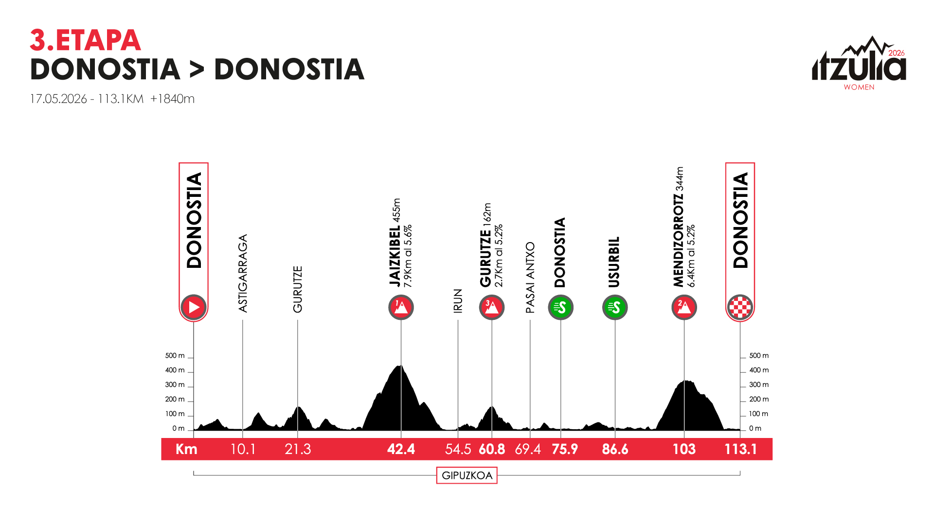 O perfil da etapa final da Itzulia Women