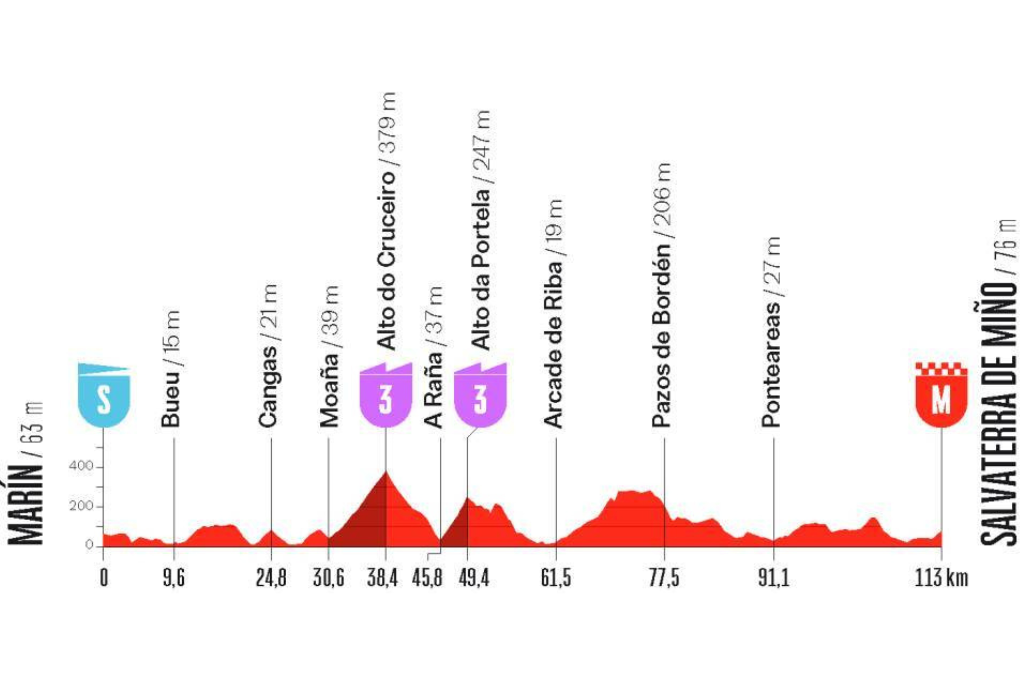 O perfil da etapa 1 da La Vuelta Femenina