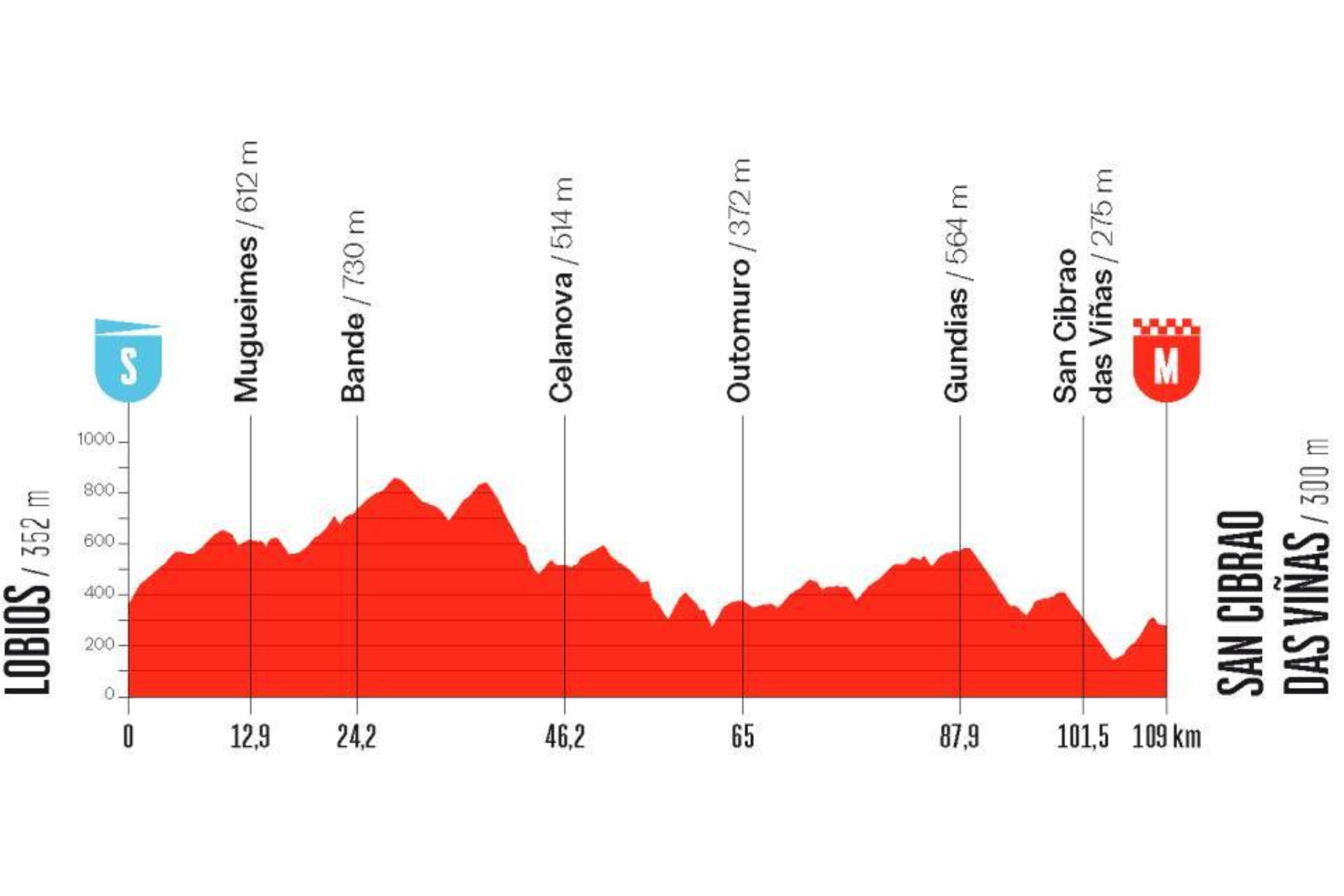 O perfil da etapa 2 da La Vuelta Femenina