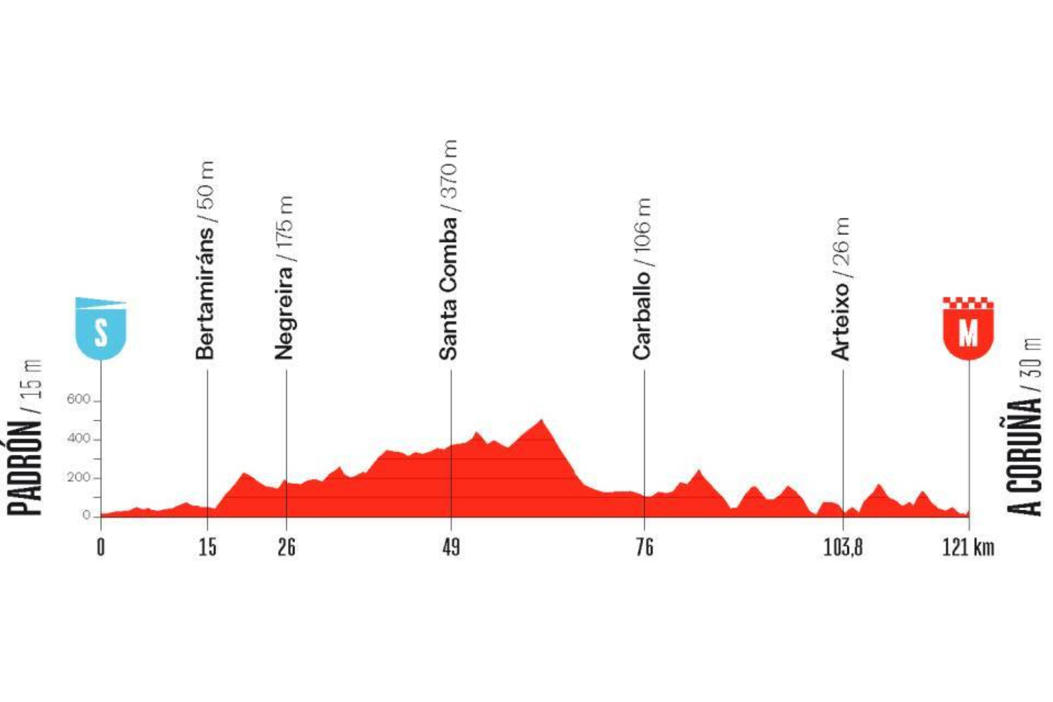 O perfil da etapa 3 da La Vuelta Femenina