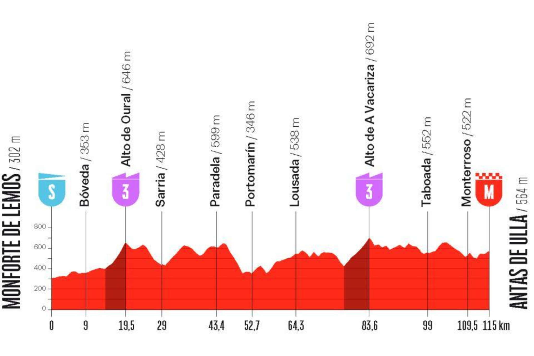 O perfil da etapa 4 da La Vuelta Femenina