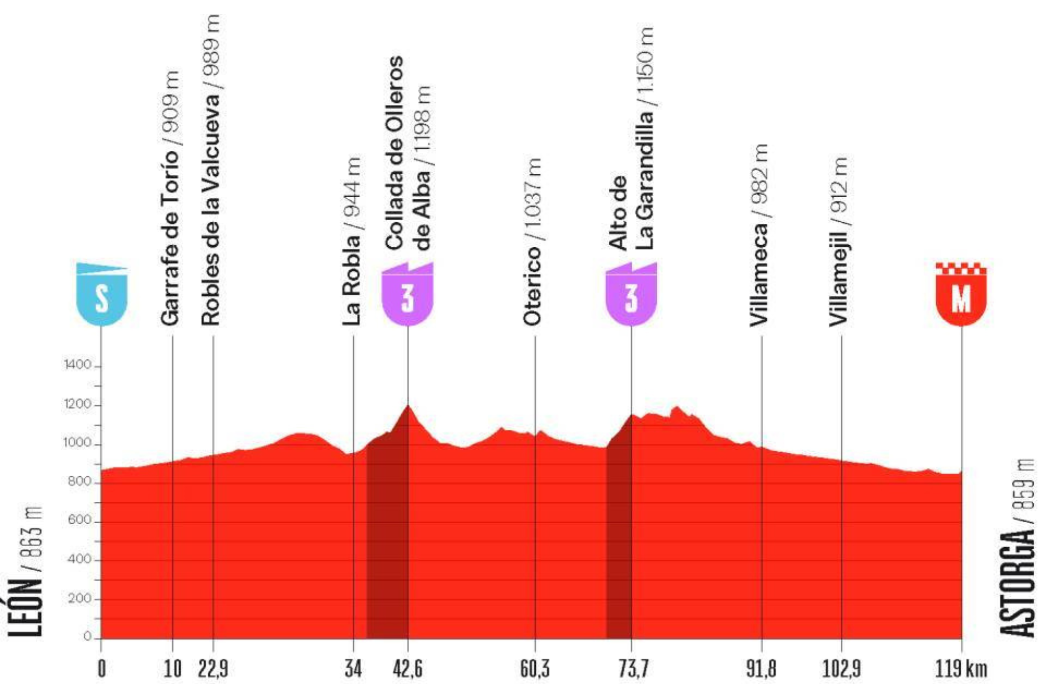 O perfil da etapa 5 da La Vuelta Femenina