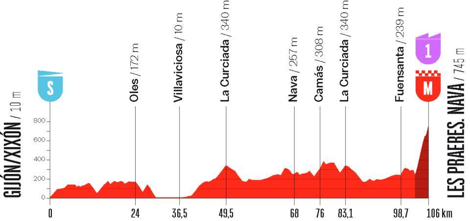 O perfil da etapa 6 da La Vuelta Femenina