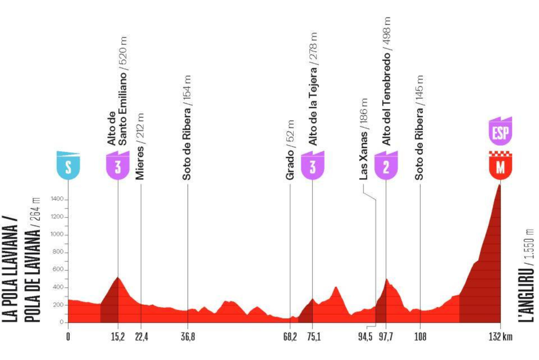 O perfil da última etapa da La Vuelta Femenina